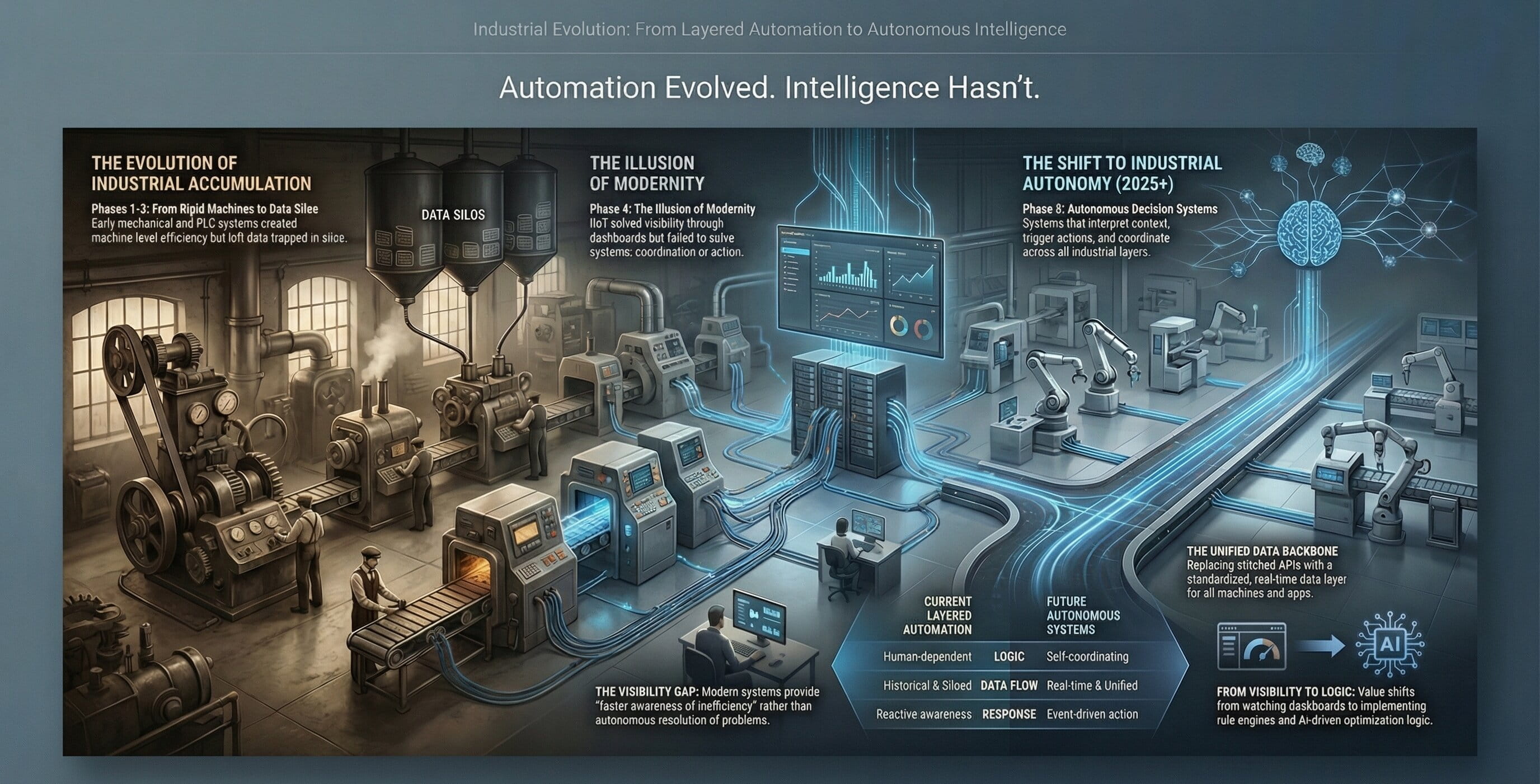 Industrial Automation Evolution